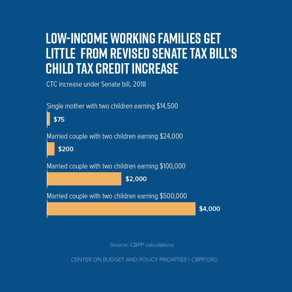 Low-Income Working Families Get Little From Revised Senate Tax Bill's Child Tax Credit Increase
