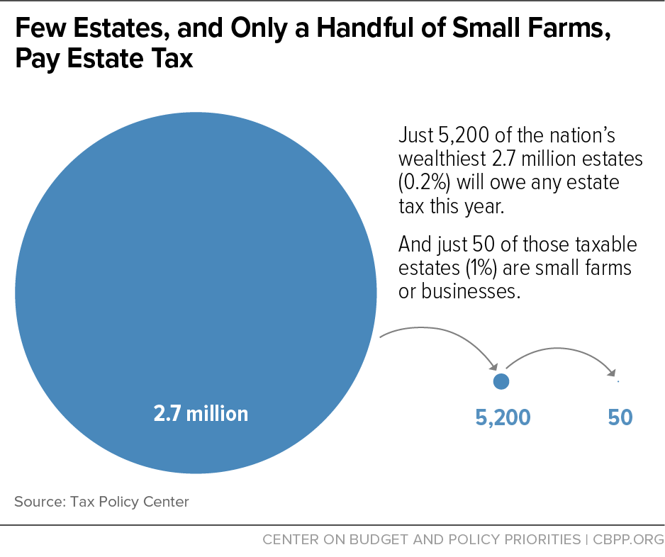 Few Estates, and Only a Handful of Small Farms, Pay Estate Tax