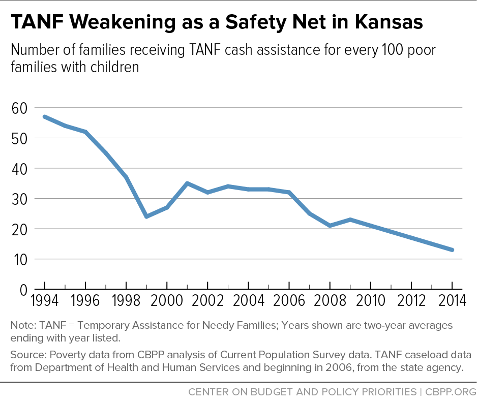 TANF Weakening as a Safety Net in Kansas