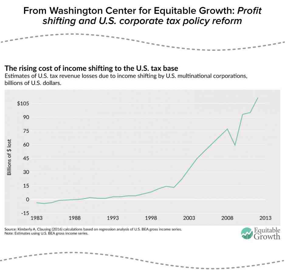 From Washington Center for Equitable Growth: Profit shifting and U.S. corporate tax policy reform