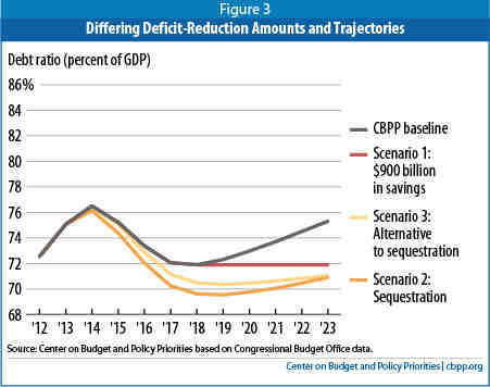 How Much Deficit Reduction Is Needed Over the Coming Decade? | Center ...