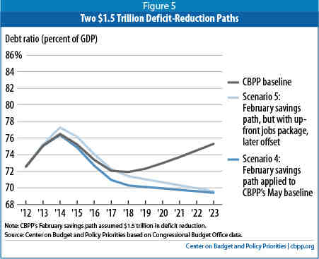 How Much Deficit Reduction Is Needed Over the Coming Decade? | Center ...