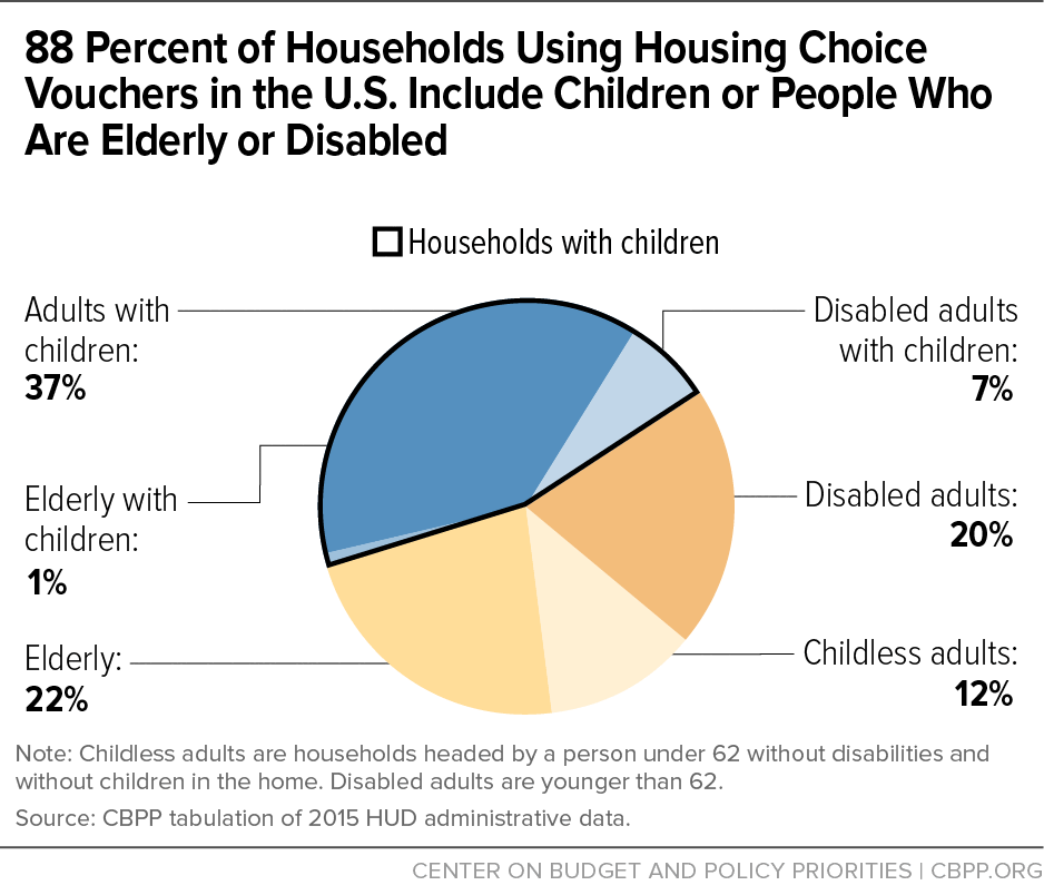 88 Percent of Households Using Housing Choice Vouchers in the US Include Children or People Who Are Elderly or Disabled