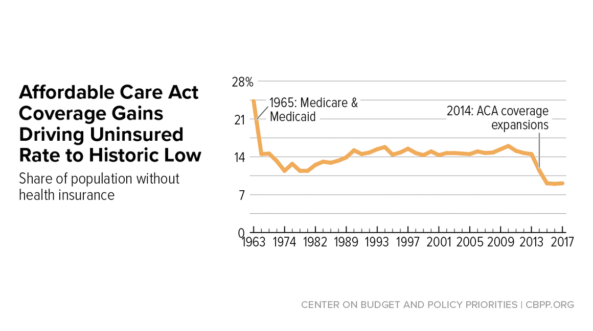 Accomplishments of Affordable Care Act | Center on Budget and Policy ...