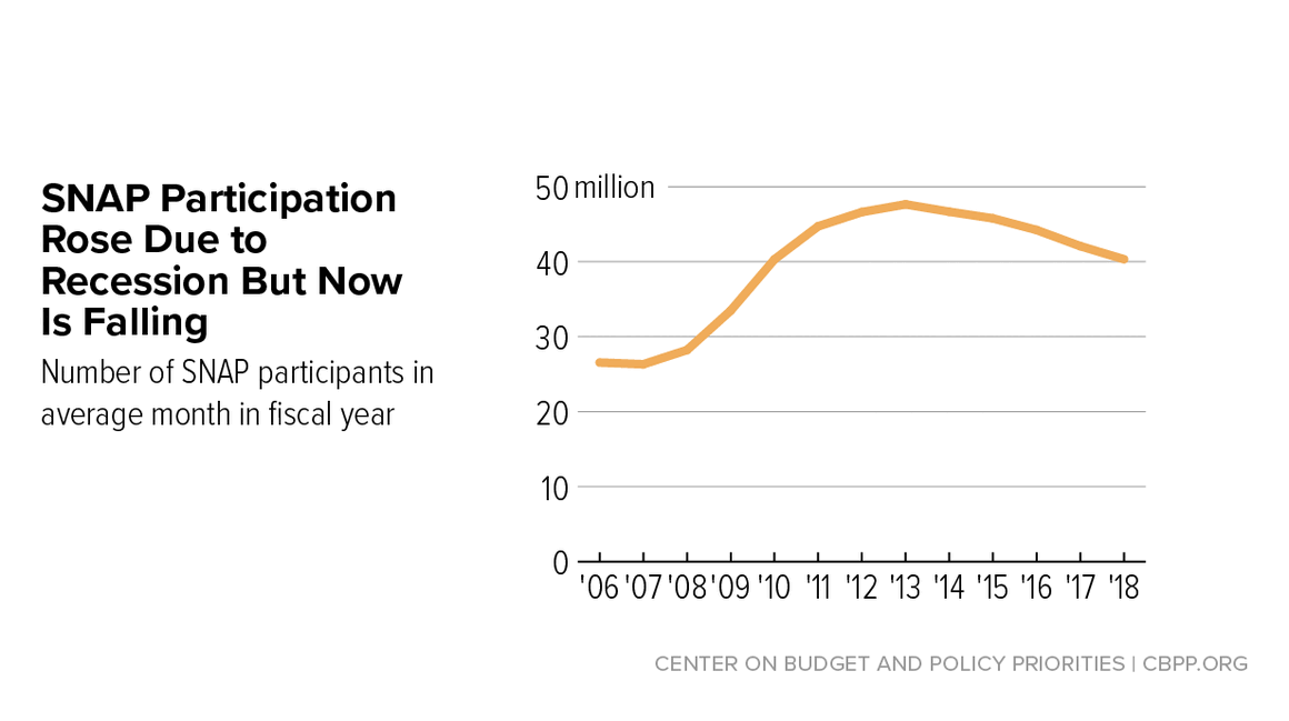SNAP Caseload and Spending Declines Have Accelerated in Recent Years ...