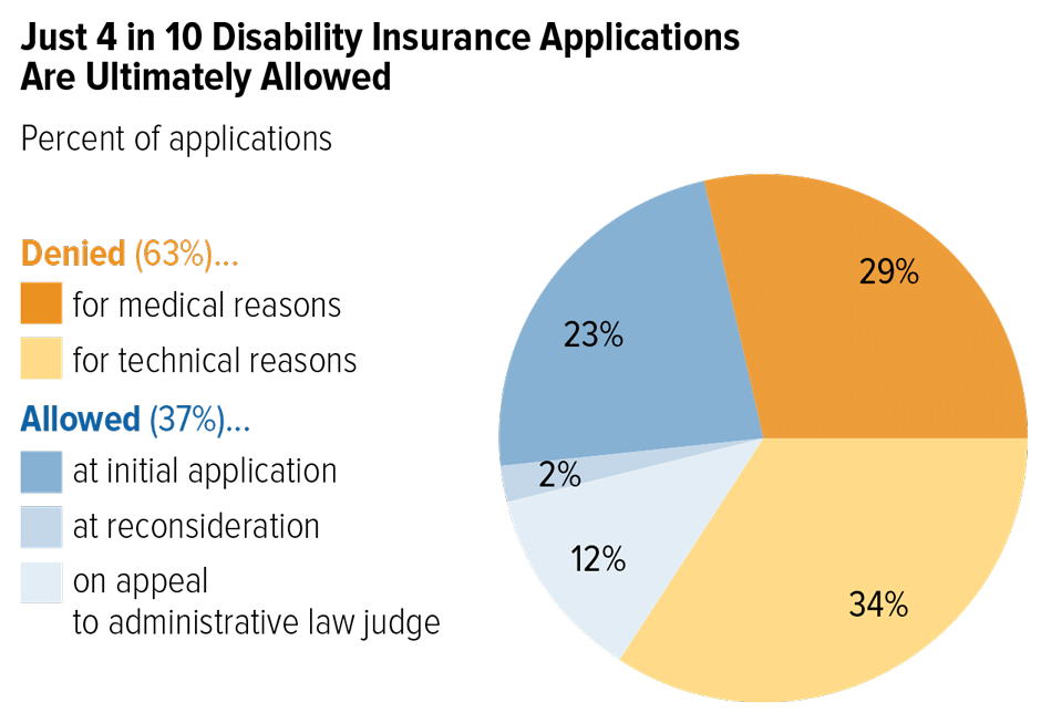 Disability Insurance | Center on Budget and Policy Priorities