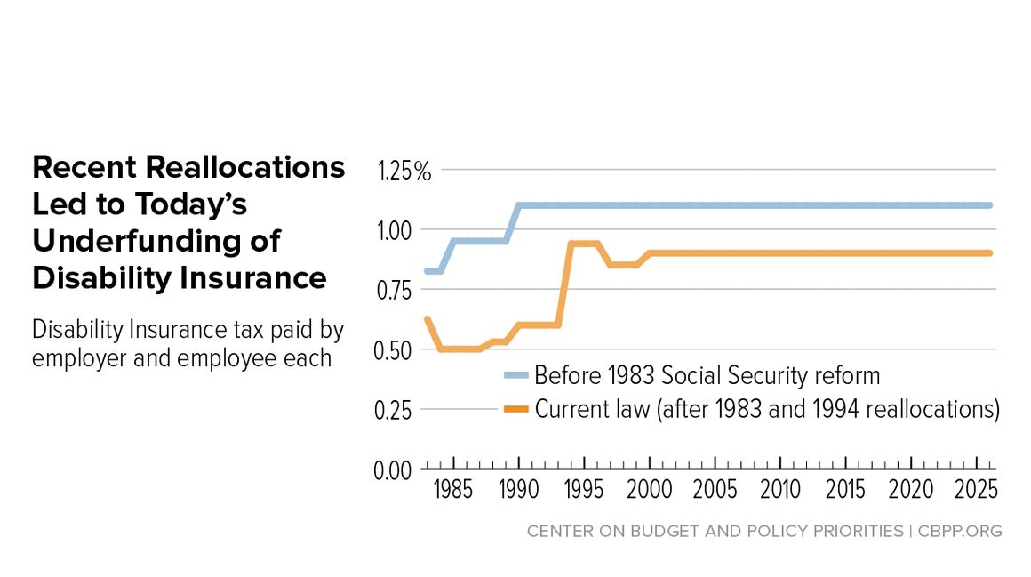 Disability Insurance Needs Tax Reallocation, Not Borrowing | Center on ...