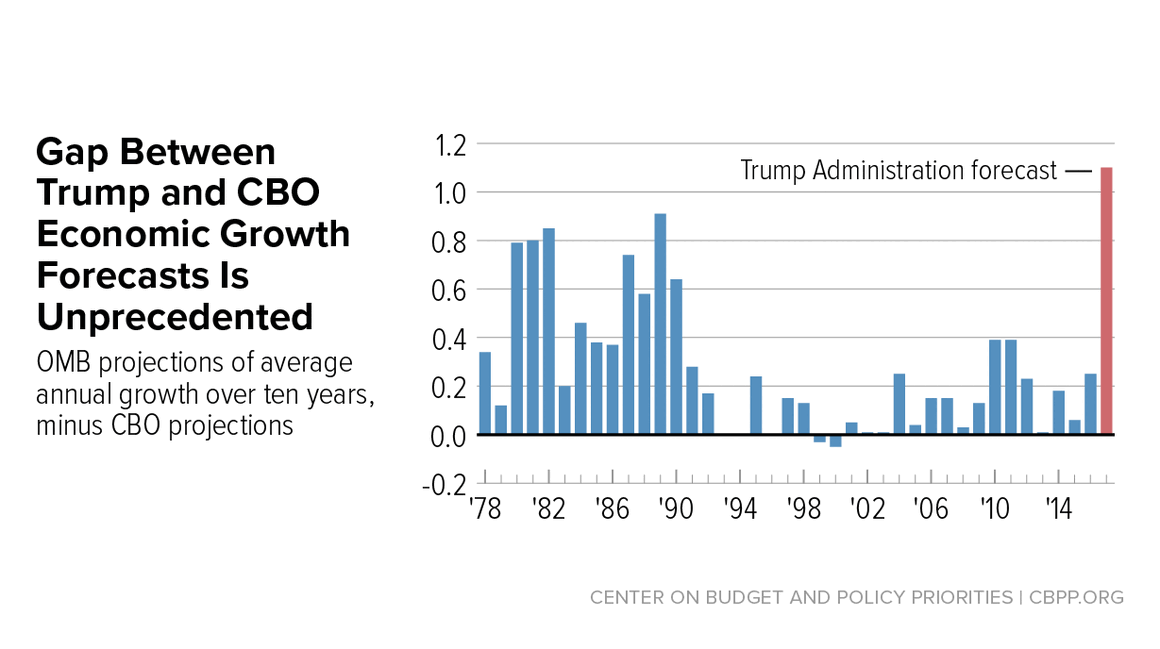 Gap Between Trump, CBO Predictions on Economic Growth the Largest on ...