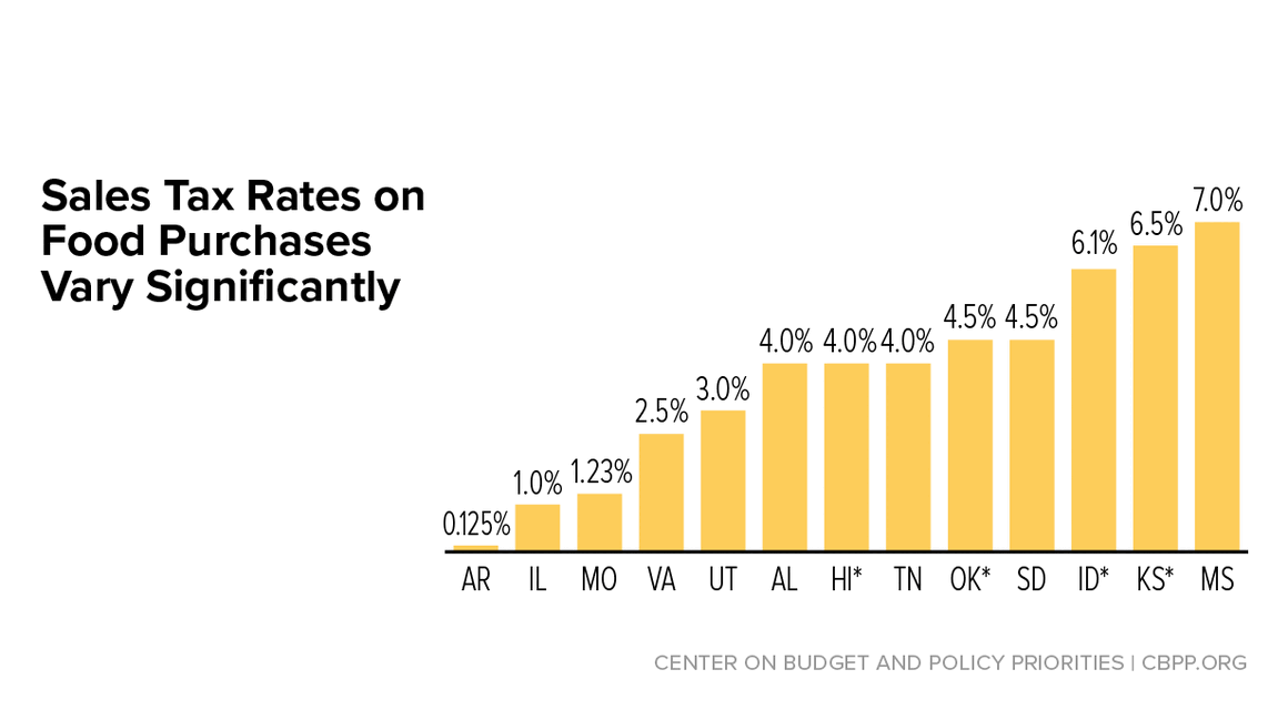 States That Still Impose Sales Taxes on Groceries Should Consider ...