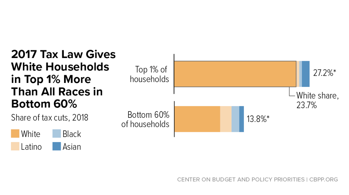 How the Federal Tax Code Can Better Advance Racial Equity | Center on ...