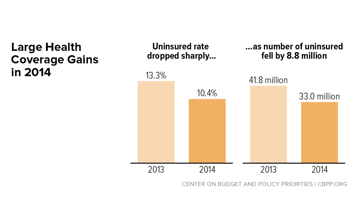 In Focus: Large Health Coverage Gains in 2014