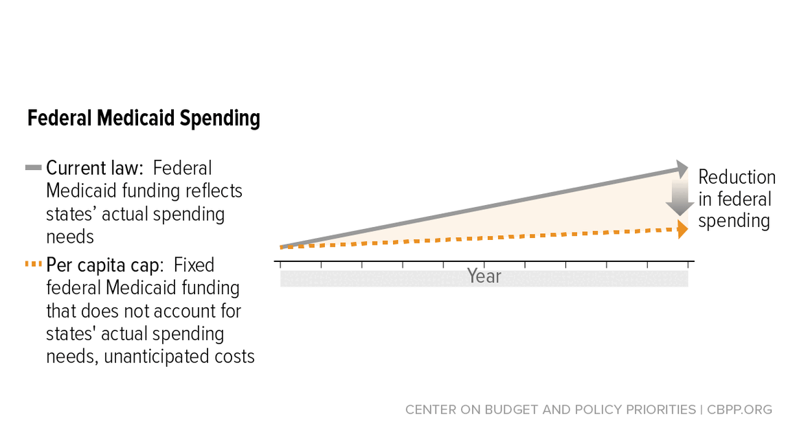 Medicaid Per Capita Cap Would Shift Costs to States | Center on Budget ...