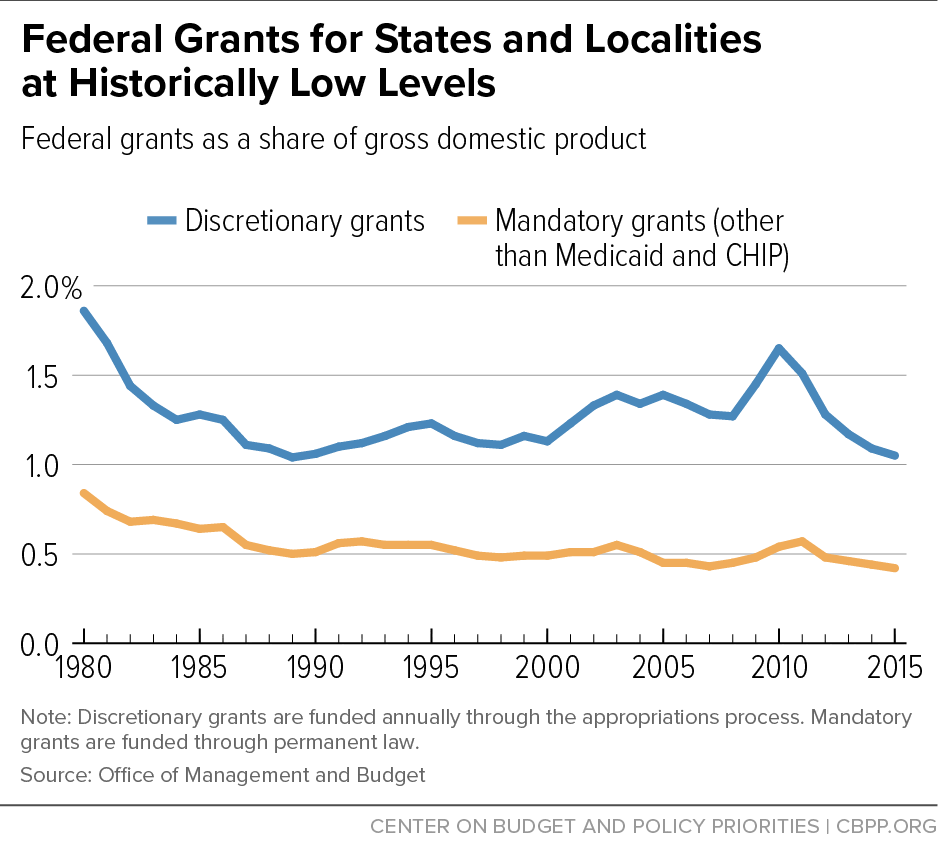 Federal Aid to State and Local Governments | Center on Budget and ...