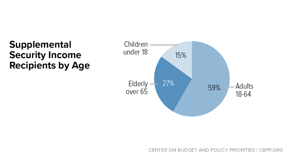 Supplemental Security Income (SSI) | Center on Budget and Policy Priorities