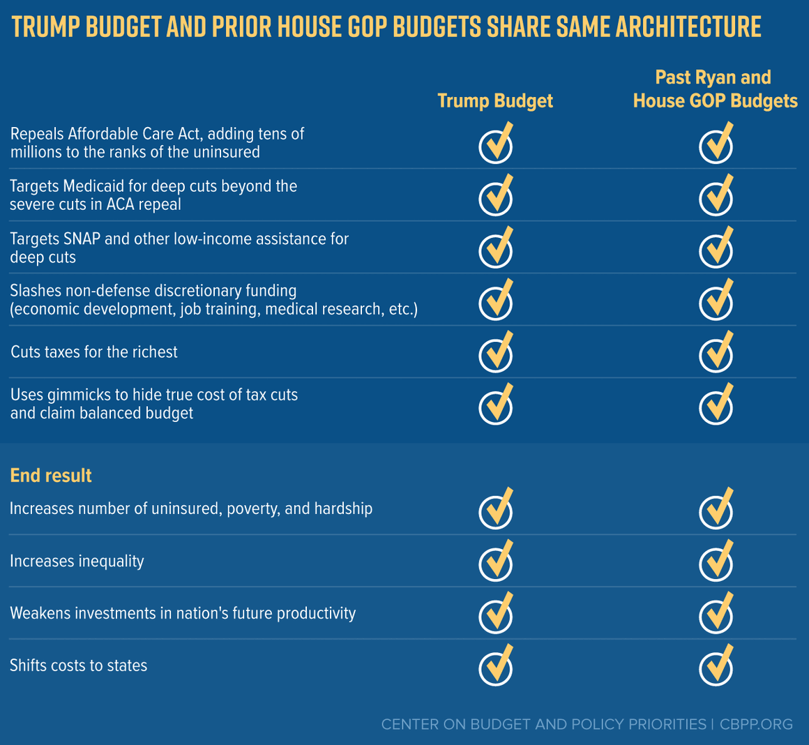 Trump Budget Should Be Dead on Arrival — But May Not Be | Center on ...