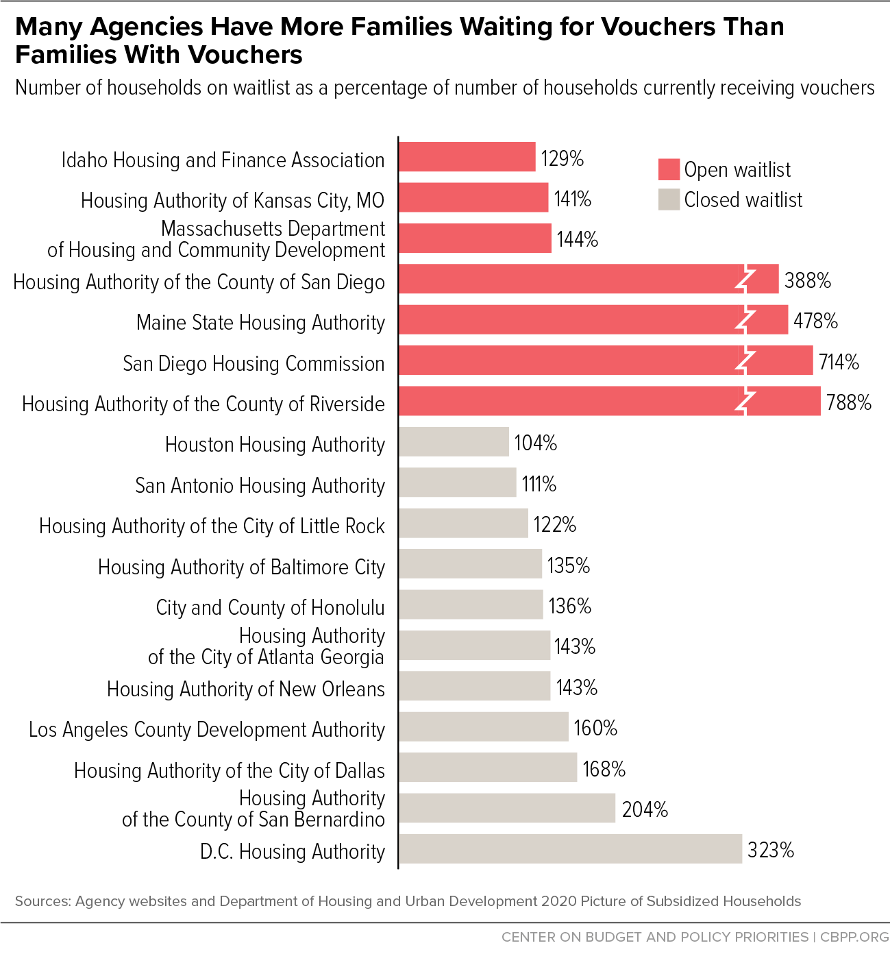 Many Agencies Have More Families Waiting for Vouchers Than Families With Vouchers
