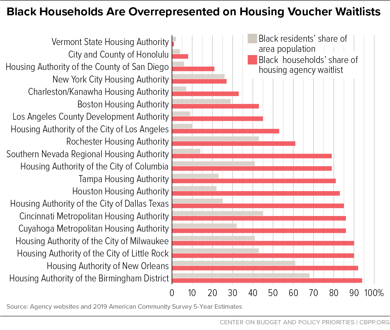 Black Households Are Overrepresented on Housing Voucher Waitlists