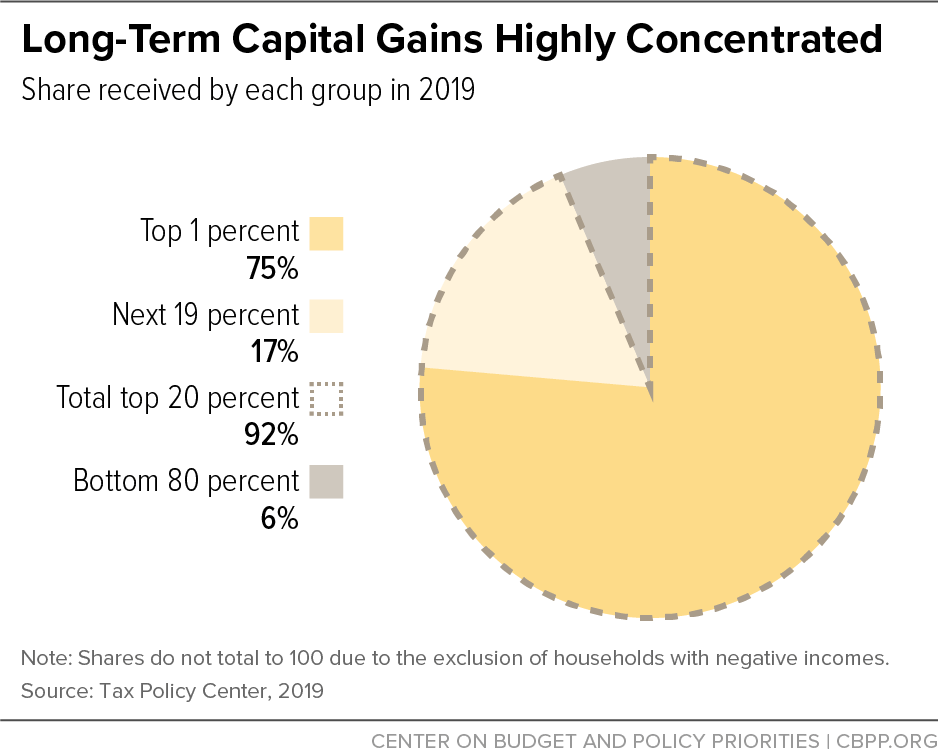 Long-Term Capital Gains Highly Concentrated