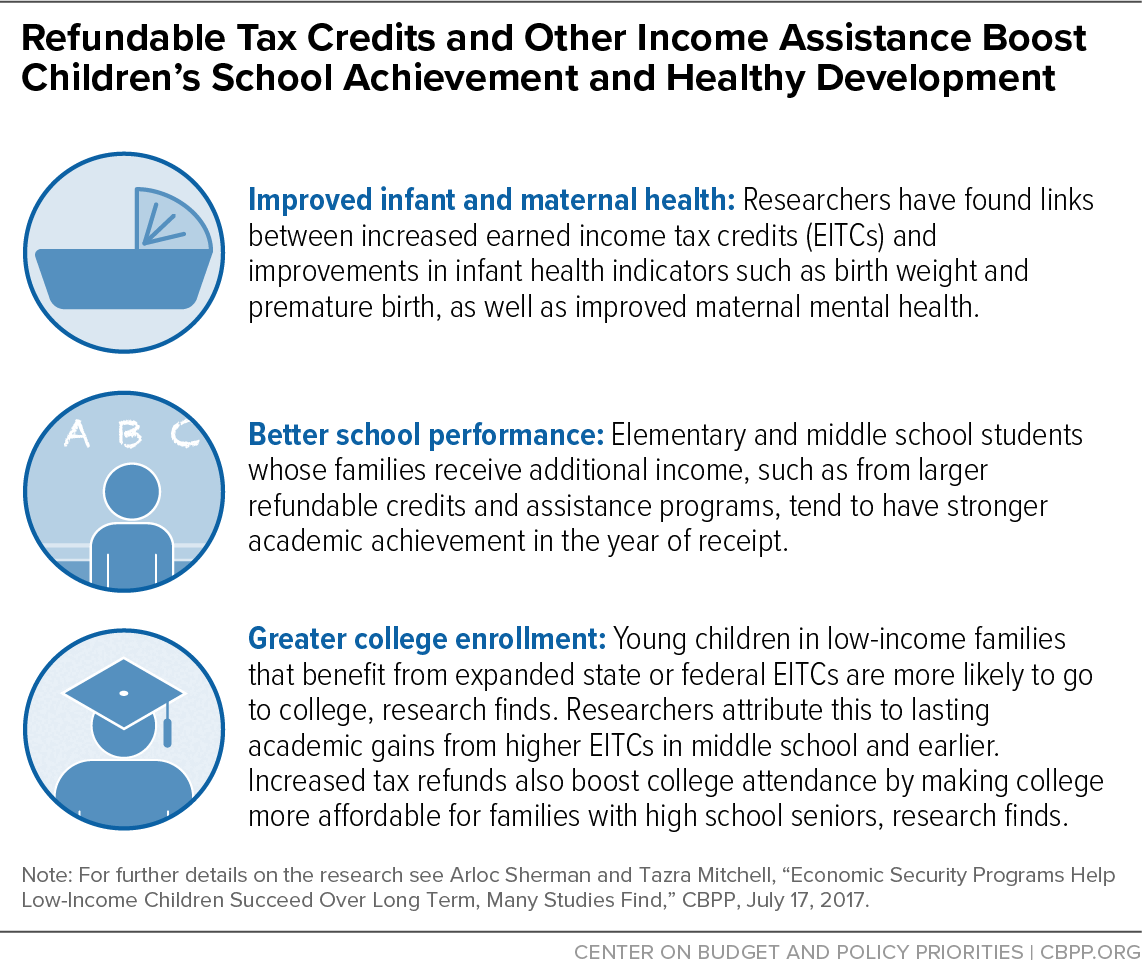 Refundable Tax Credits and Other Income Assistance Boost Children’s School Achievement and Healthy Development