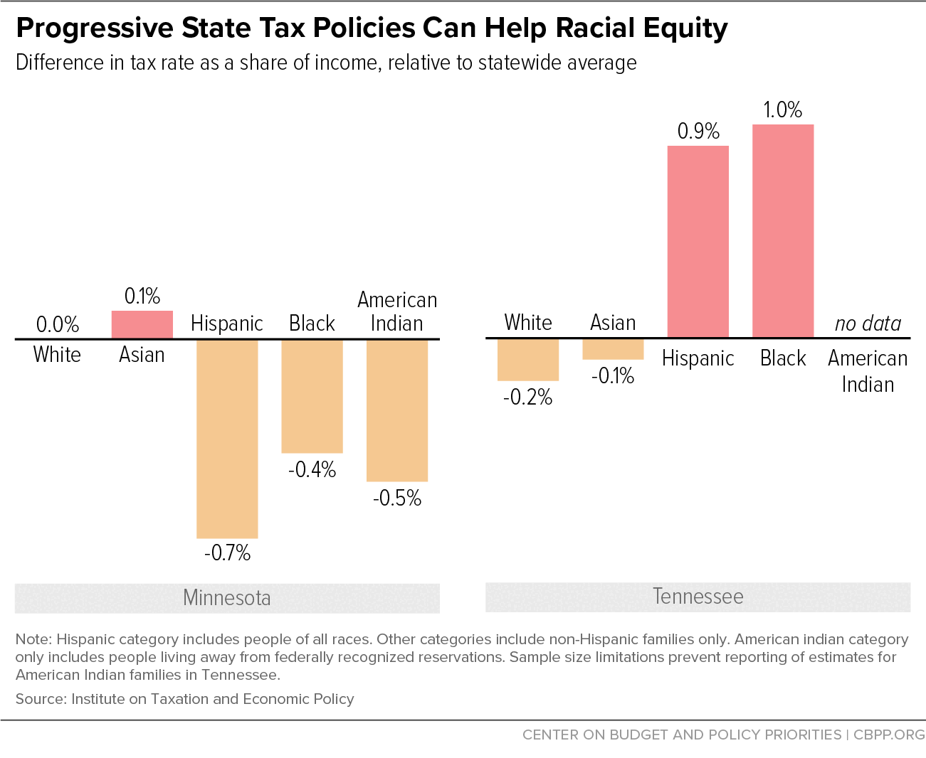 Progressive State Tax Policies Can Help Racial Equity