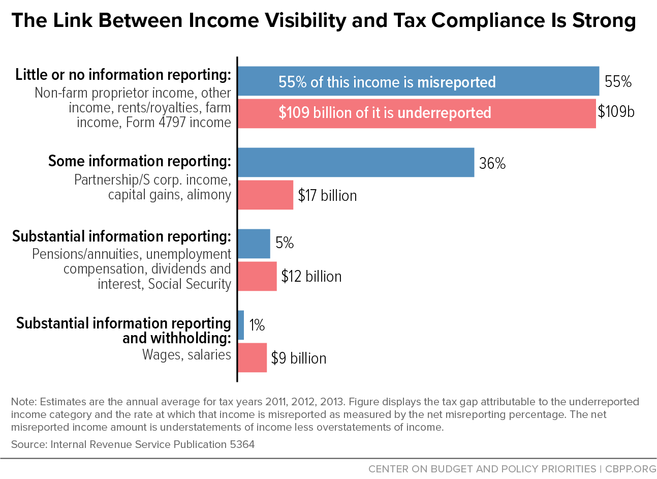 The Link Between Income Visibility and Tax Compliance Is Strong