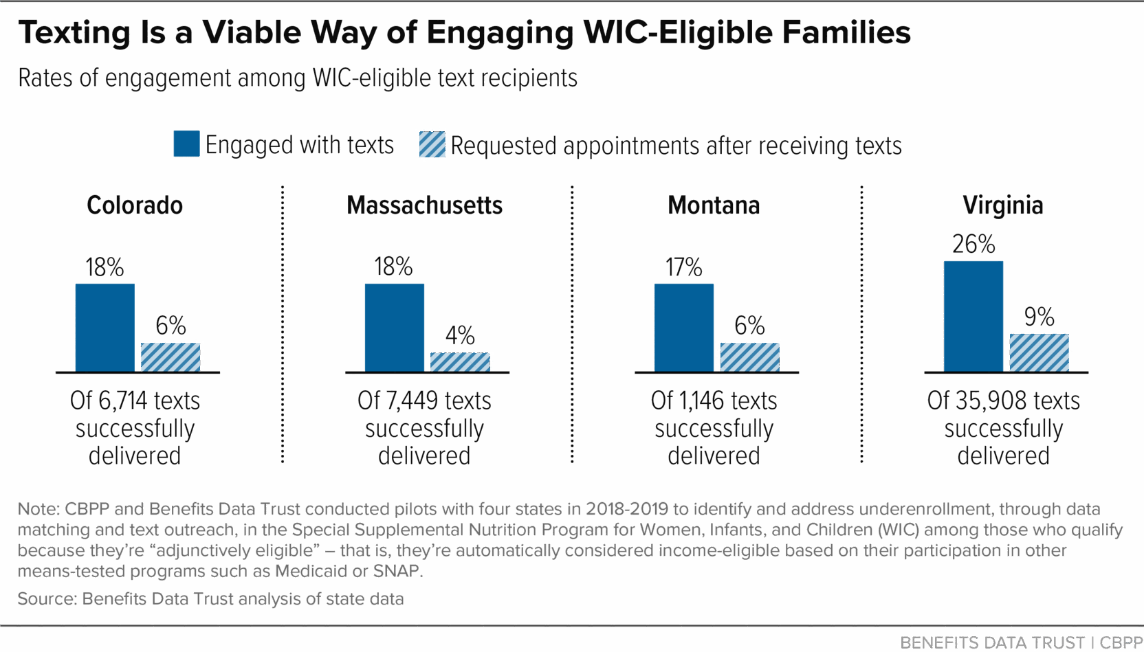 Texting is a Viable Way of Engaging WIC-Eligible Families