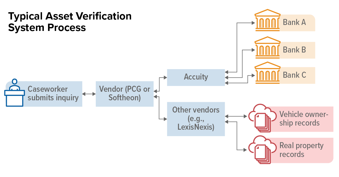 Typical Asset Verification System Process