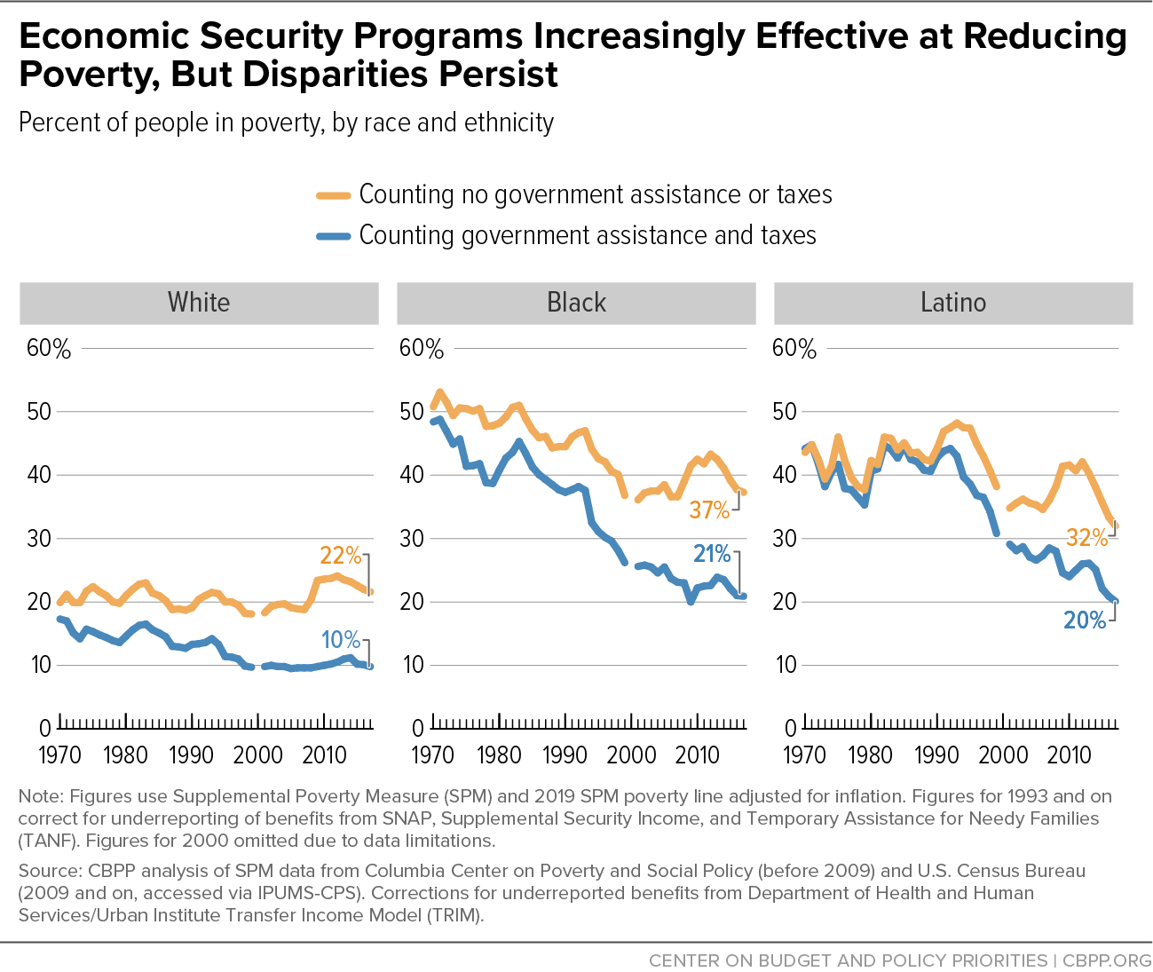 Economic Security Programs Reduce Overall Poverty, Racial And Ethnic  Inequities | Center On Budget And Policy Priorities