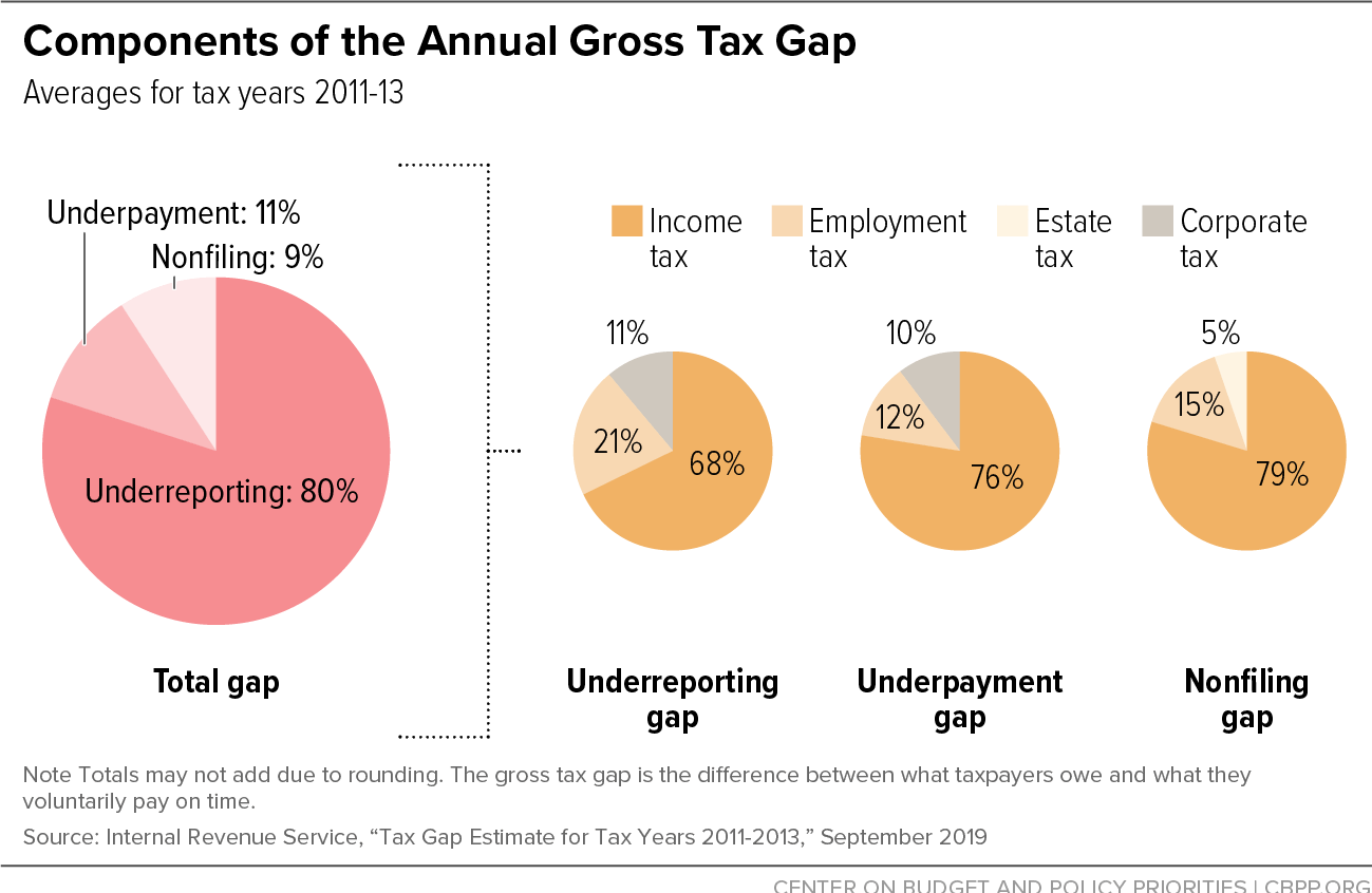 Components of the Annual Gross Tax Gap