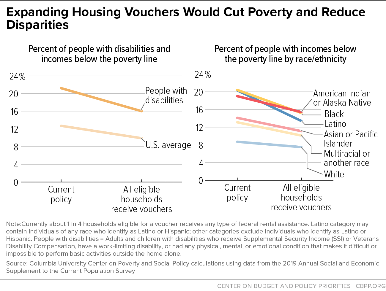 Expanding Housing Vouchers Would Cut Poverty and Reduce Disparities