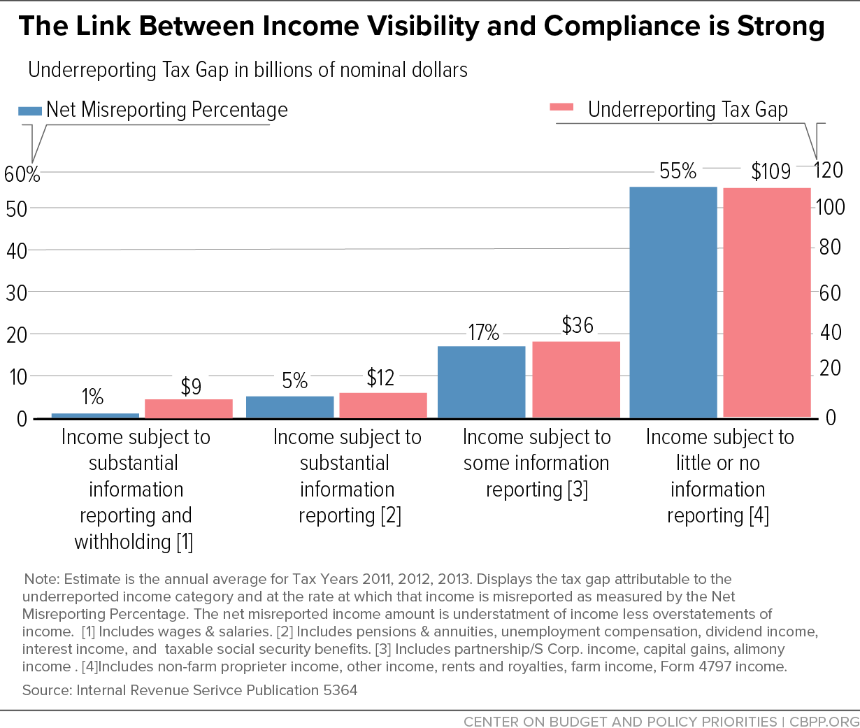 The Link Between Income Visibility and Compliance is Strong