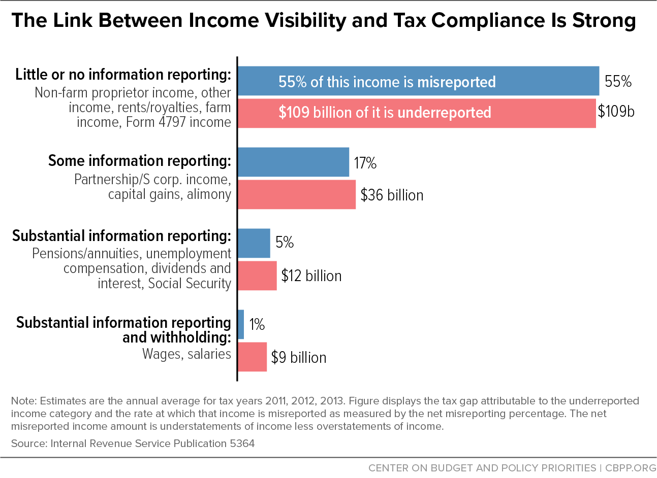 The Link Between Income Visibility and Tax Compliance Is Strong 