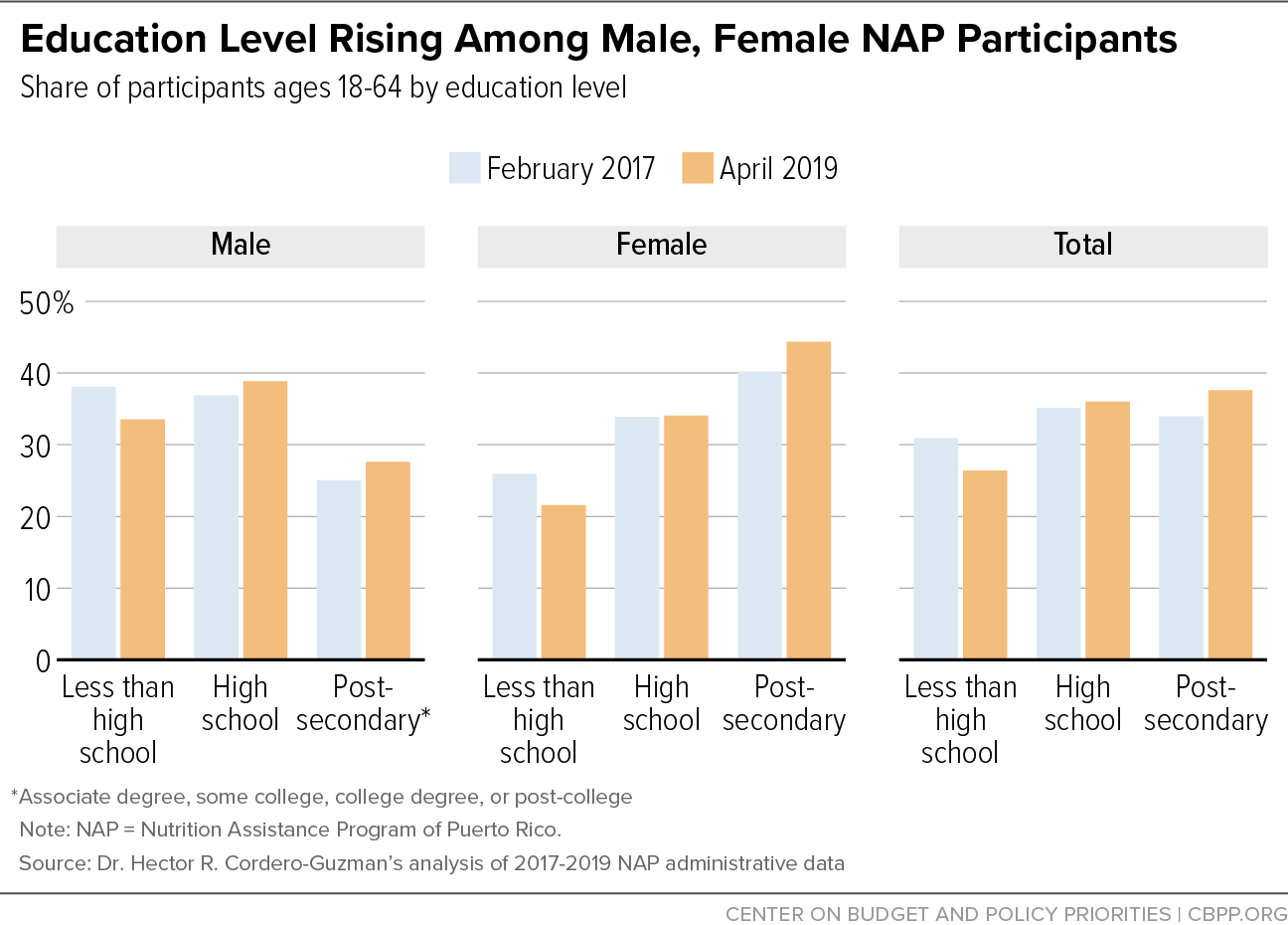 Education Level Rising Among Male, Female NAP Participants