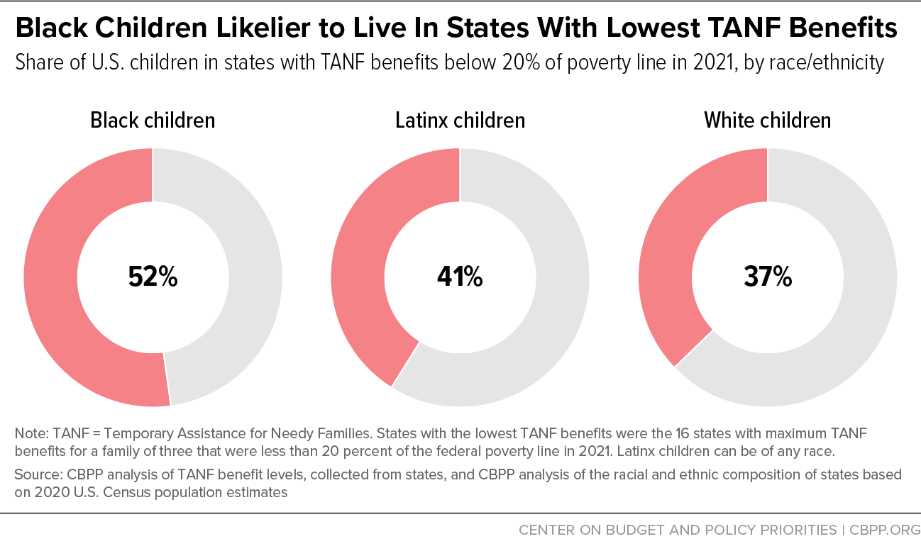 Black Children Likelier to Live in States With Lowest TANF Benefits