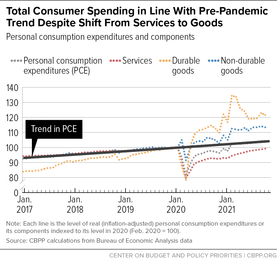 Total Consumer Spending in Line With Pre-Pandemic Trend Despite Shift From Services to Goods