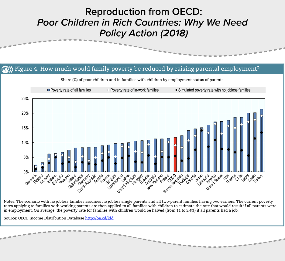Reproduction from OECD: Poor Children in Rich Countries: Why We Need Policy Action (2018)