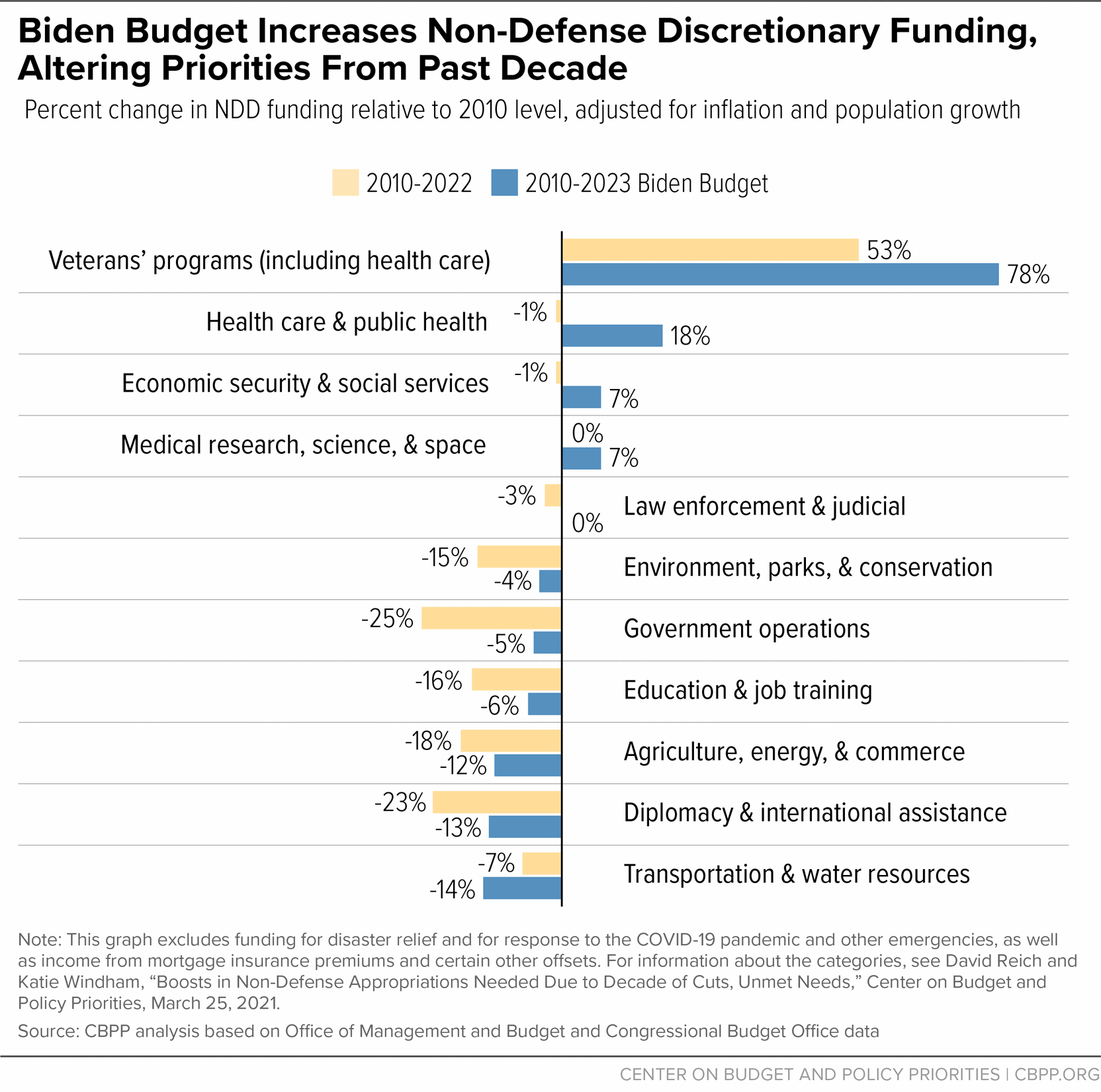 Biden Budget Increases Non-Defense Discretionary Funding, Altering Priorities From Past Decade