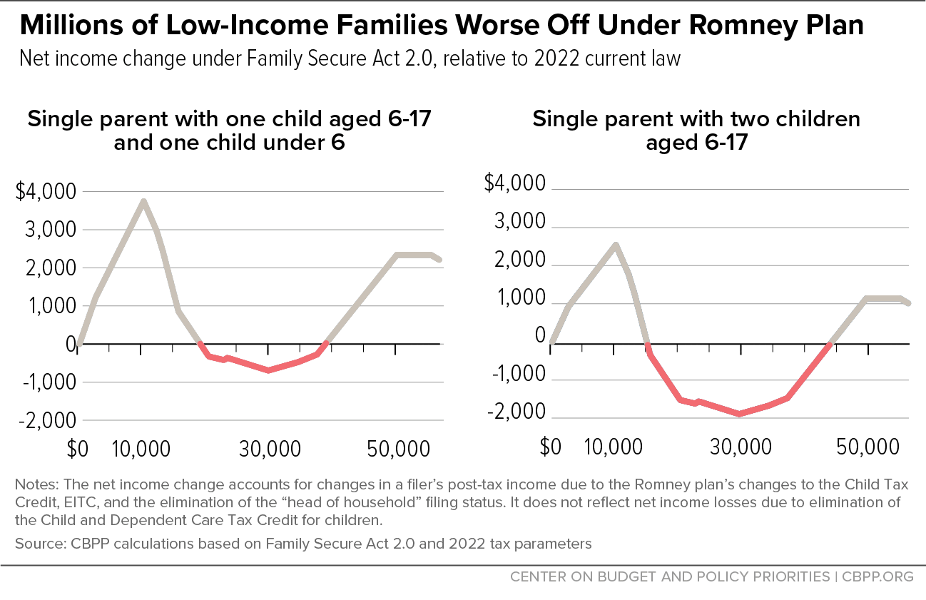 Millions of Low-Income Families Worse Off Under Romney Plan