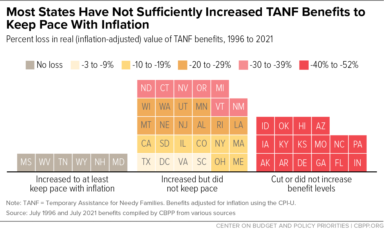 Most States Have Not Sufficiently Increased TANF Benefits to Keep Pace With Inflation