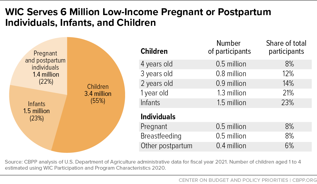 WIC Serves 6 Million Low-Income Pregnant or Postpartum Individuals, Infants, and Children