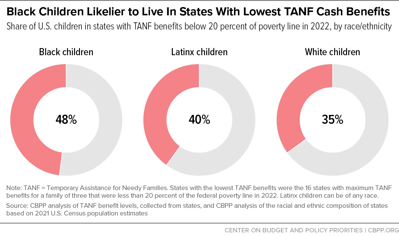 Black Children Likelier to Live In States With Lowest TANF Cash Benefits
