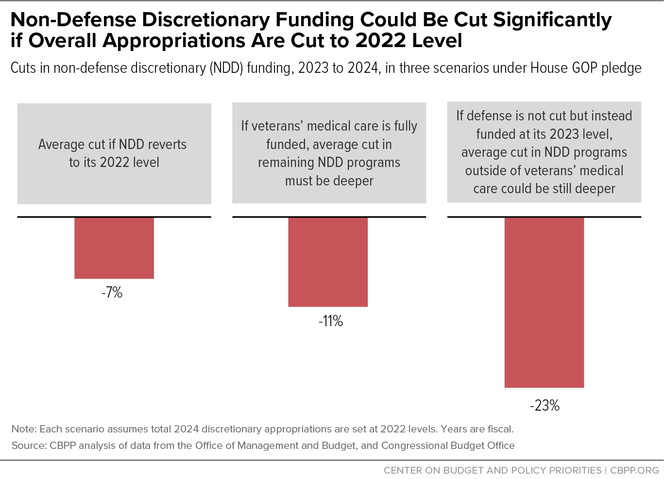 Non-Defense Discretionary if Overall Appropriations Funding Could Be Cut Significantly Are Cut to 2022 Level