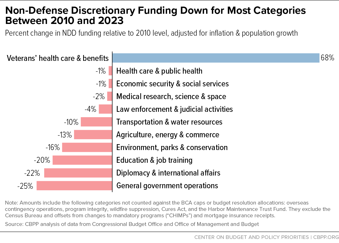 Non-Defense Discretionary Funding Down for Most Categories Between 2010 and 2023