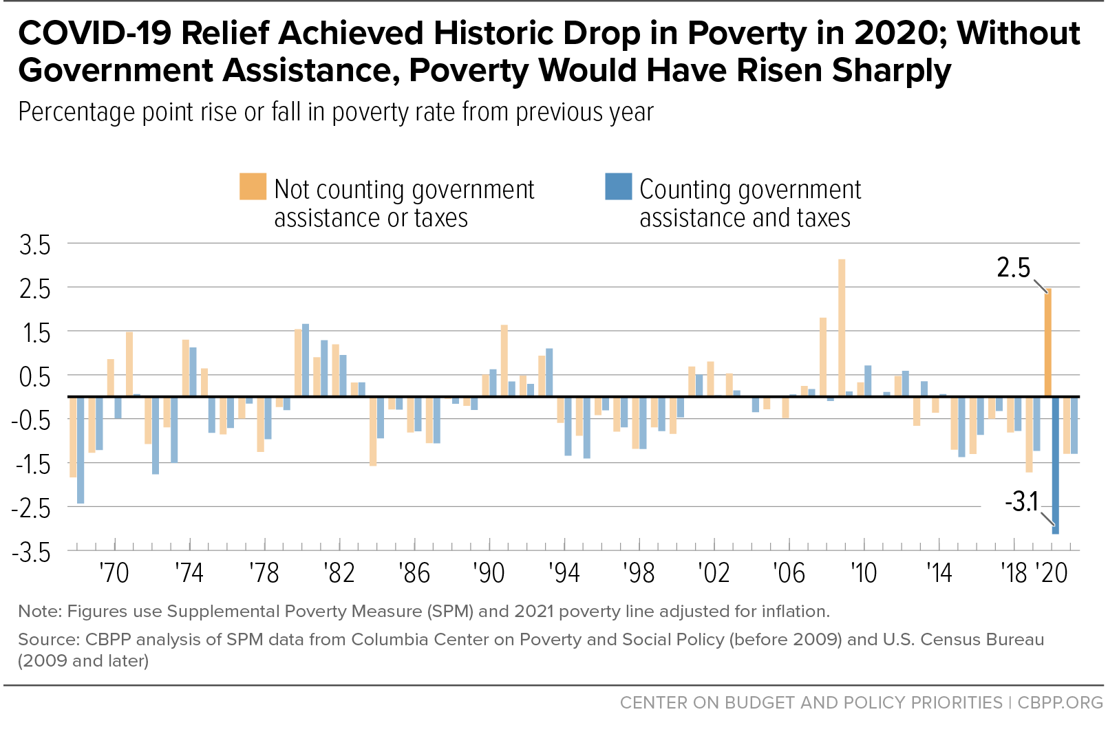 COVID-19 Relief Achieved Historic Drop in Poverty in 2020; Without Government Assistance, Poverty Would Have Risen Sharply