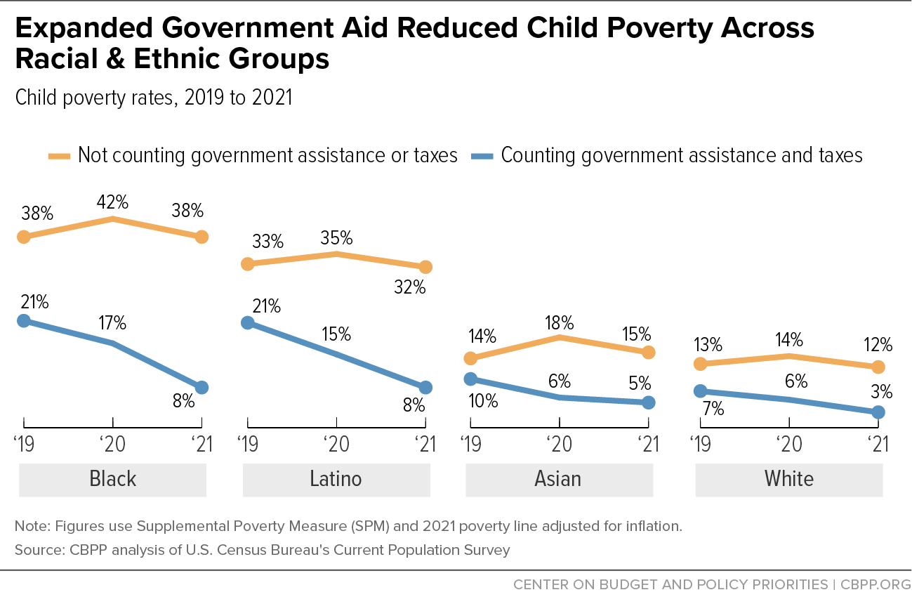 Expanded Government Aid Reduced Child Poverty Across Racial & Ethnic Groups