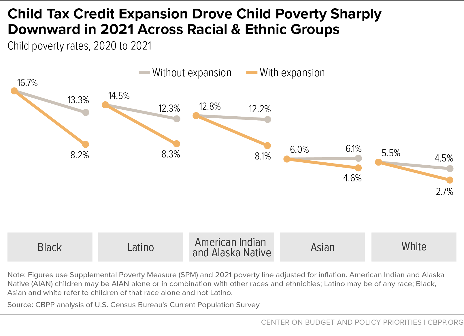 Child Tax Credit Expansion Drove Child Poverty Sharply Downward in 2021 Across Racial & Ethnic Groups