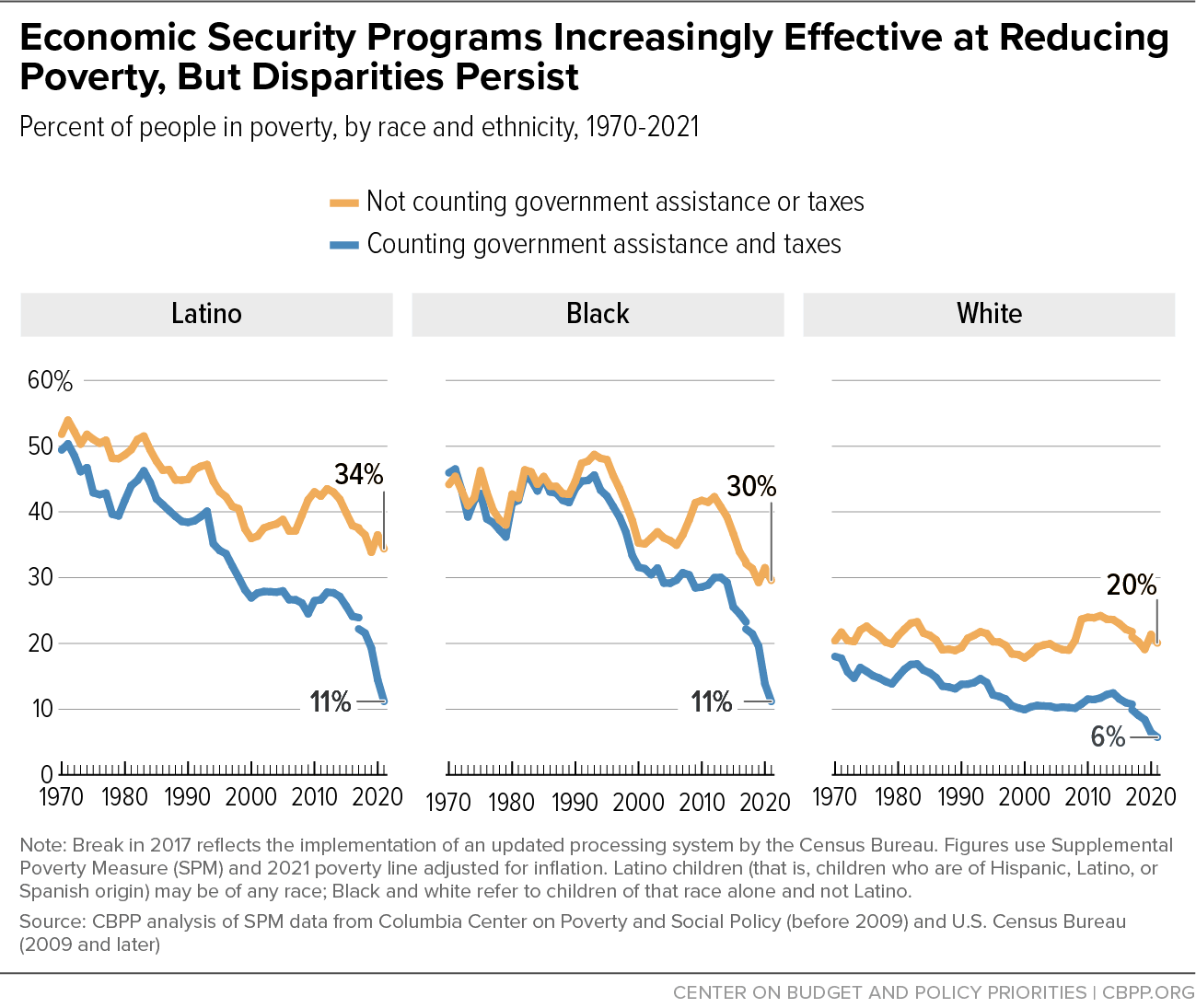 Economic Security Programs Increasingly Effective at Reducing Poverty, But Disparities Persist