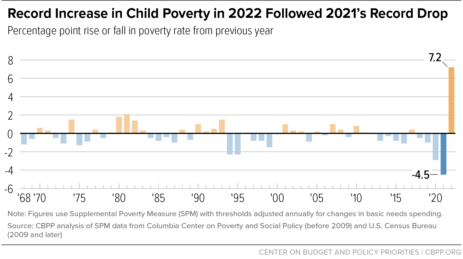 Record Increase in Child Poverty in 2022 Followed 2021's Record Drop