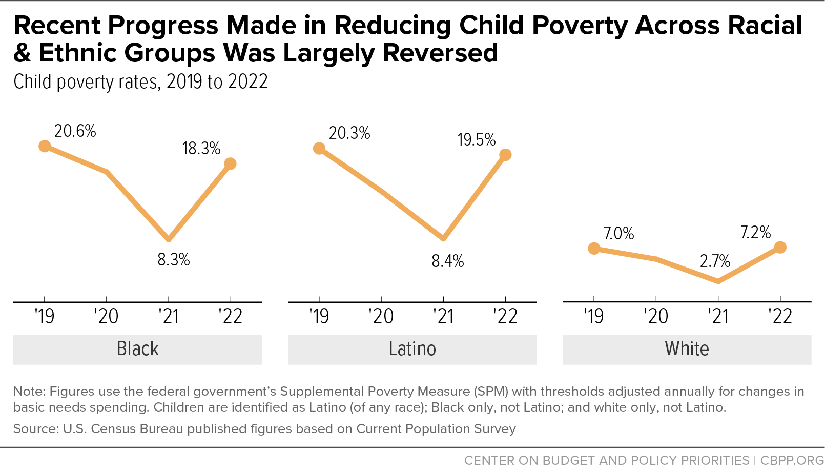 Recent Progress Made in Reducing Child Poverty Across Racial & Ethnic Groups Was Largely Reversed