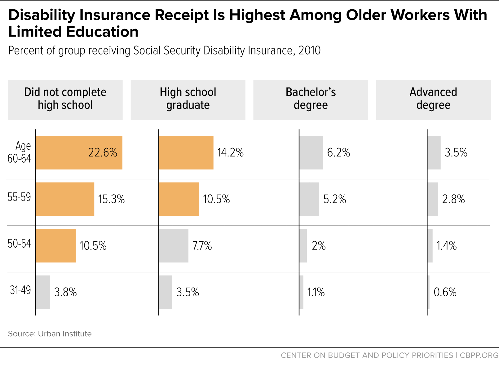 Disability Insurance Receipt Is Highest Among Older Workers With Limited Education